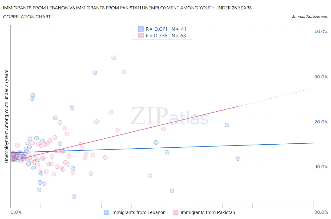 Immigrants from Lebanon vs Immigrants from Pakistan Unemployment Among Youth under 25 years