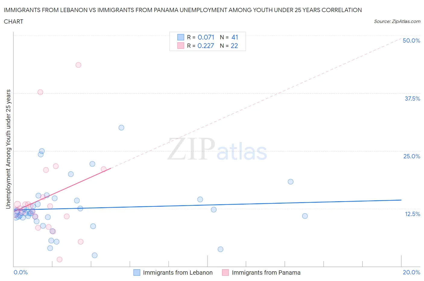Immigrants from Lebanon vs Immigrants from Panama Unemployment Among Youth under 25 years