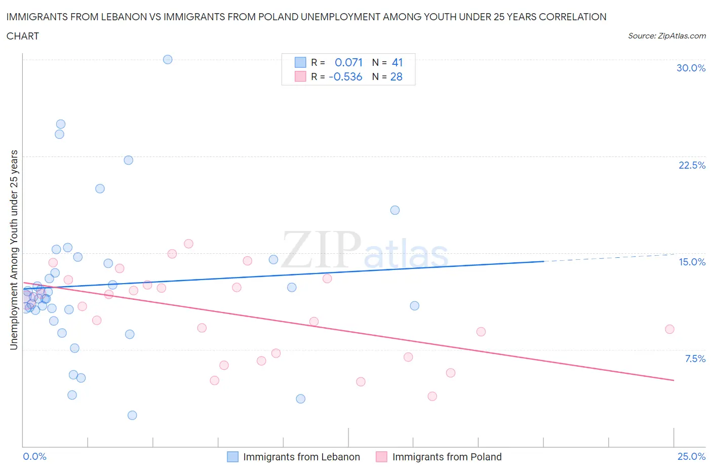 Immigrants from Lebanon vs Immigrants from Poland Unemployment Among Youth under 25 years