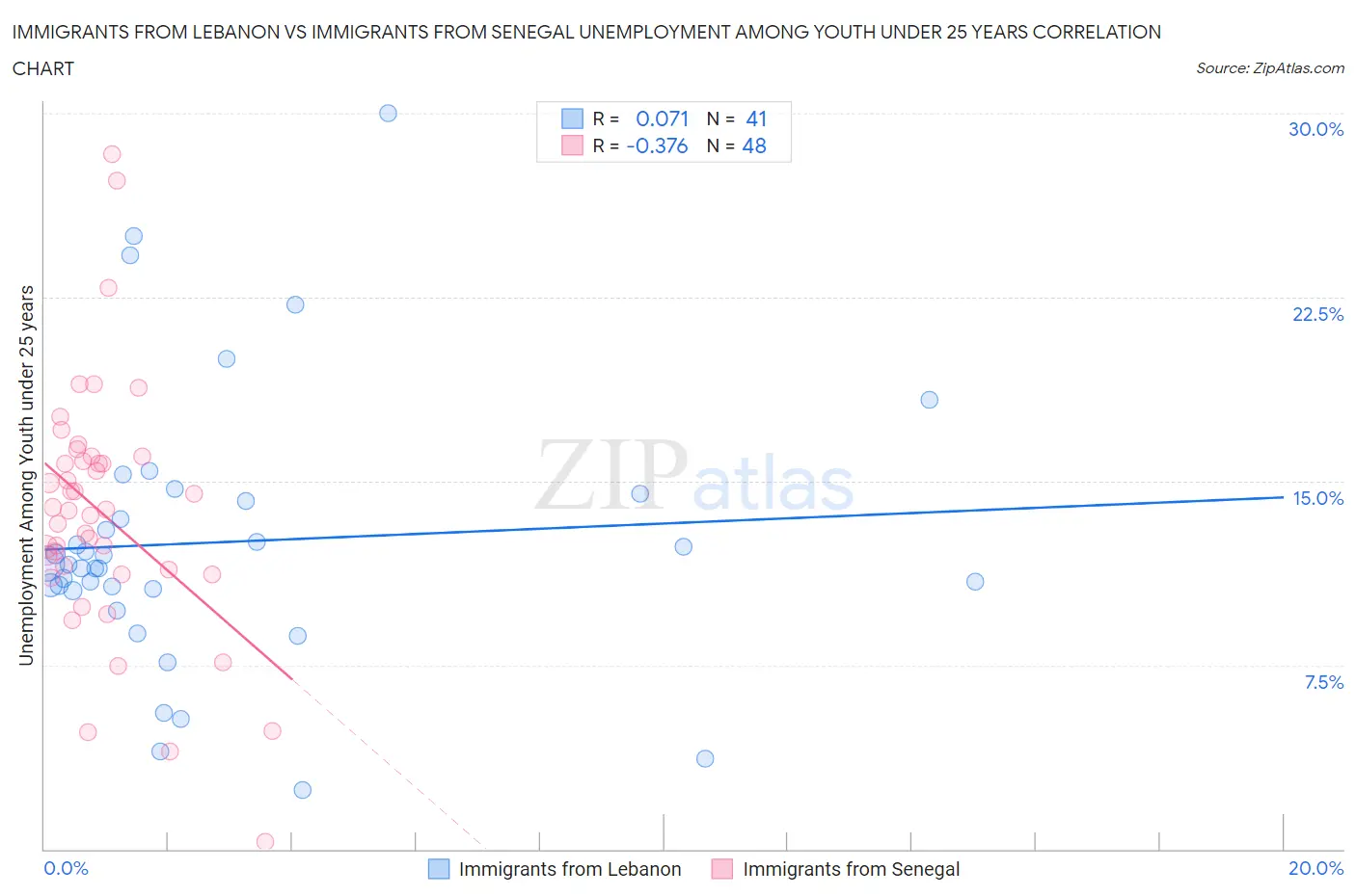 Immigrants from Lebanon vs Immigrants from Senegal Unemployment Among Youth under 25 years