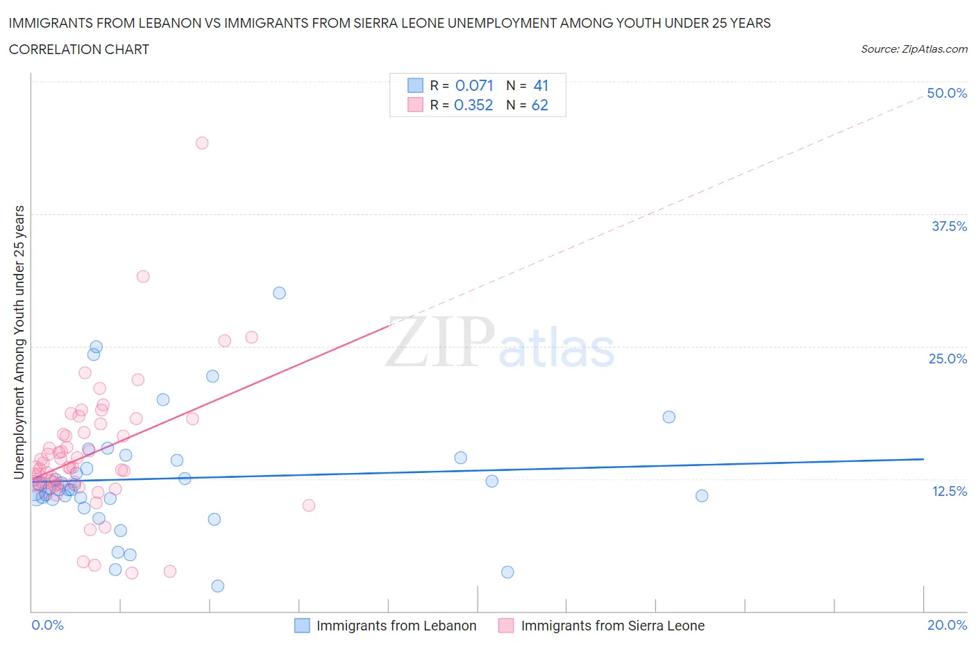 Immigrants from Lebanon vs Immigrants from Sierra Leone Unemployment Among Youth under 25 years