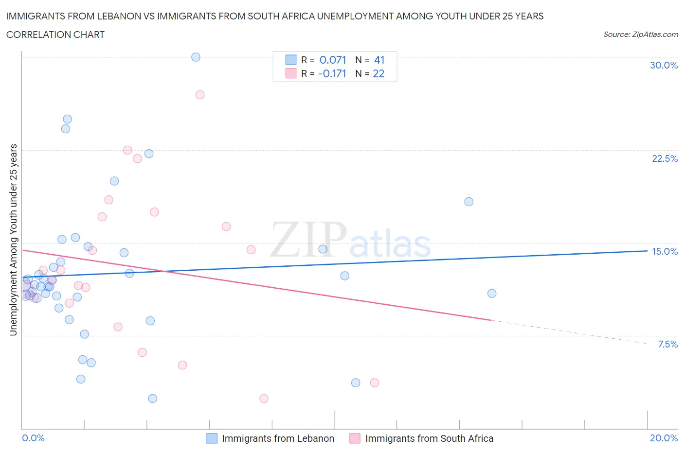 Immigrants from Lebanon vs Immigrants from South Africa Unemployment Among Youth under 25 years