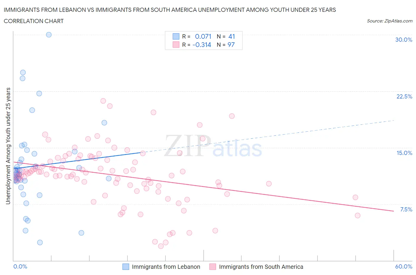 Immigrants from Lebanon vs Immigrants from South America Unemployment Among Youth under 25 years