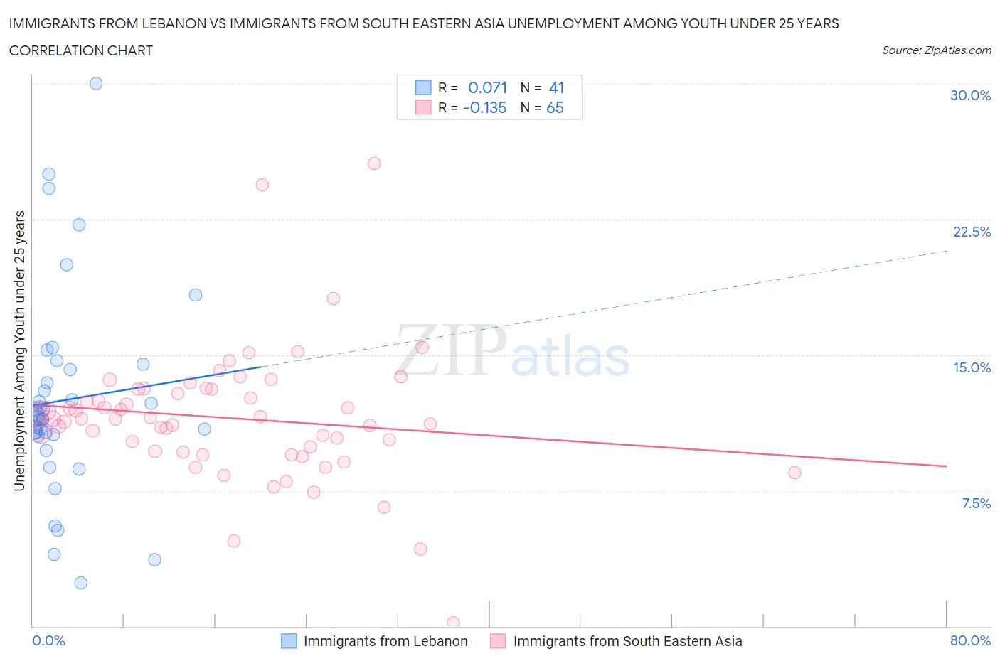 Immigrants from Lebanon vs Immigrants from South Eastern Asia Unemployment Among Youth under 25 years