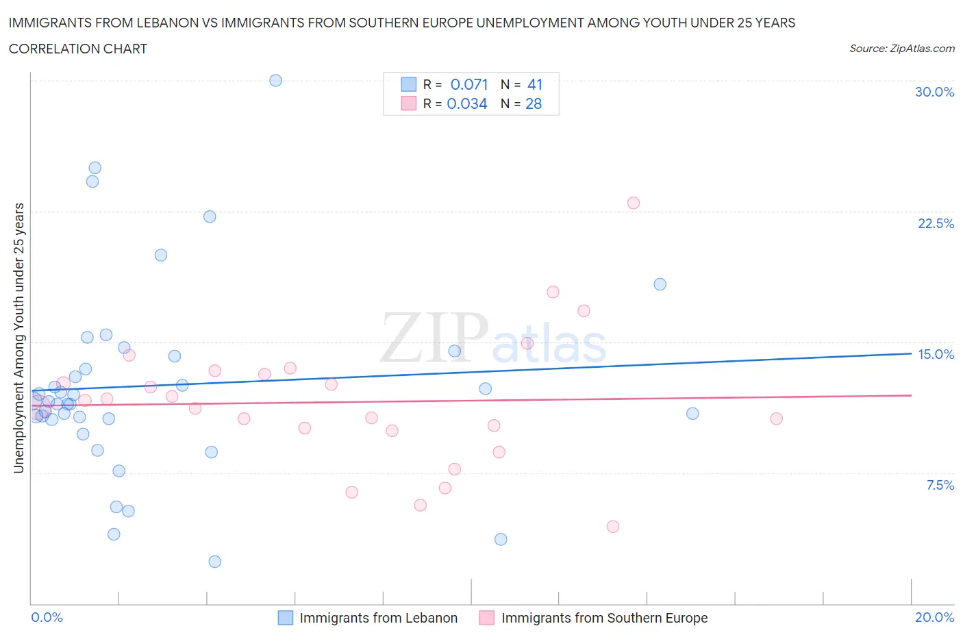 Immigrants from Lebanon vs Immigrants from Southern Europe Unemployment Among Youth under 25 years