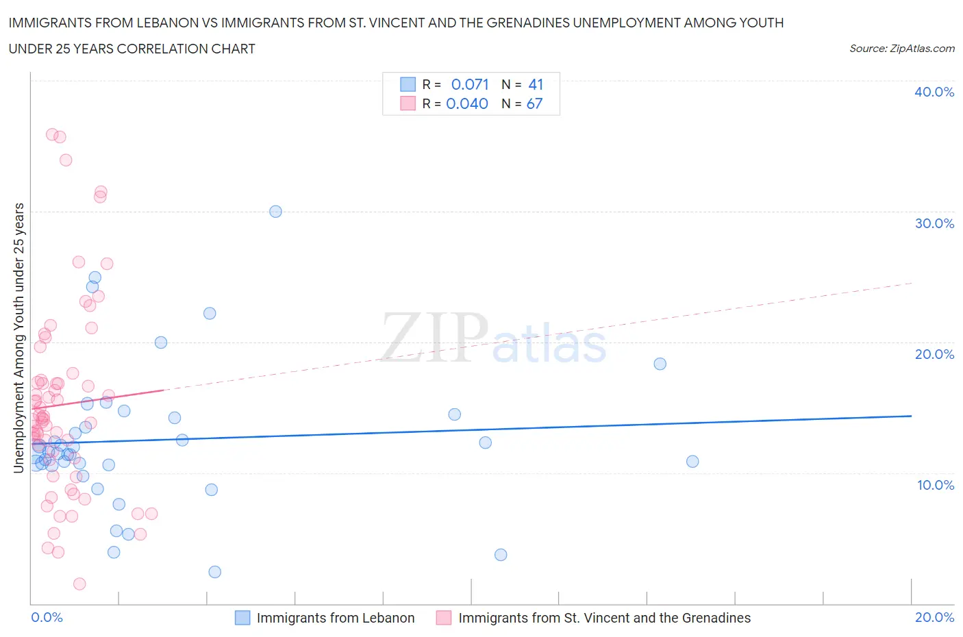 Immigrants from Lebanon vs Immigrants from St. Vincent and the Grenadines Unemployment Among Youth under 25 years