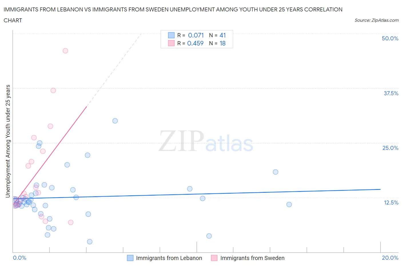 Immigrants from Lebanon vs Immigrants from Sweden Unemployment Among Youth under 25 years
