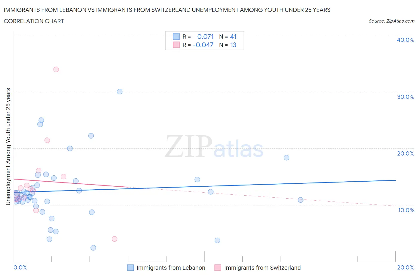 Immigrants from Lebanon vs Immigrants from Switzerland Unemployment Among Youth under 25 years
