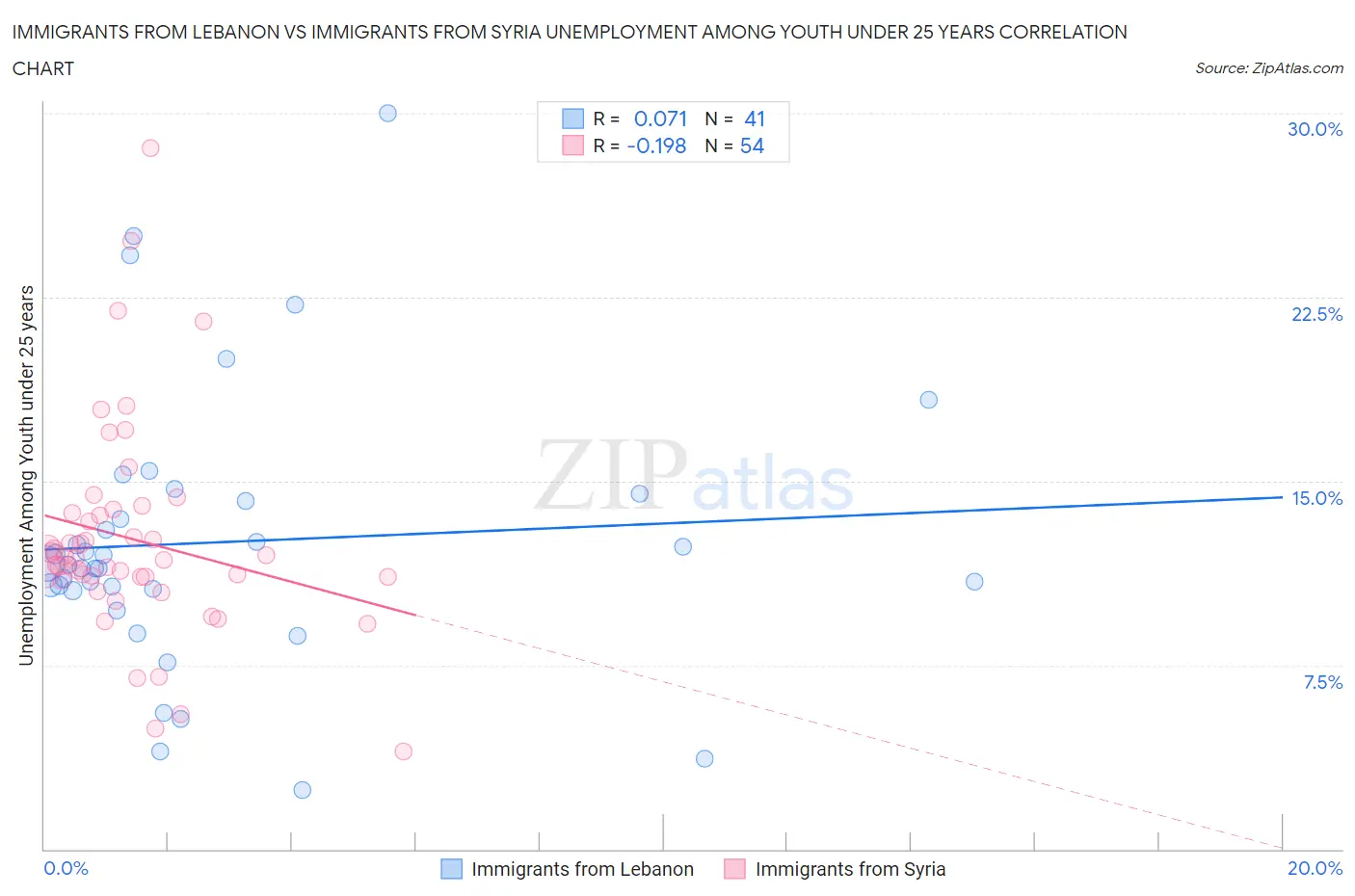 Immigrants from Lebanon vs Immigrants from Syria Unemployment Among Youth under 25 years