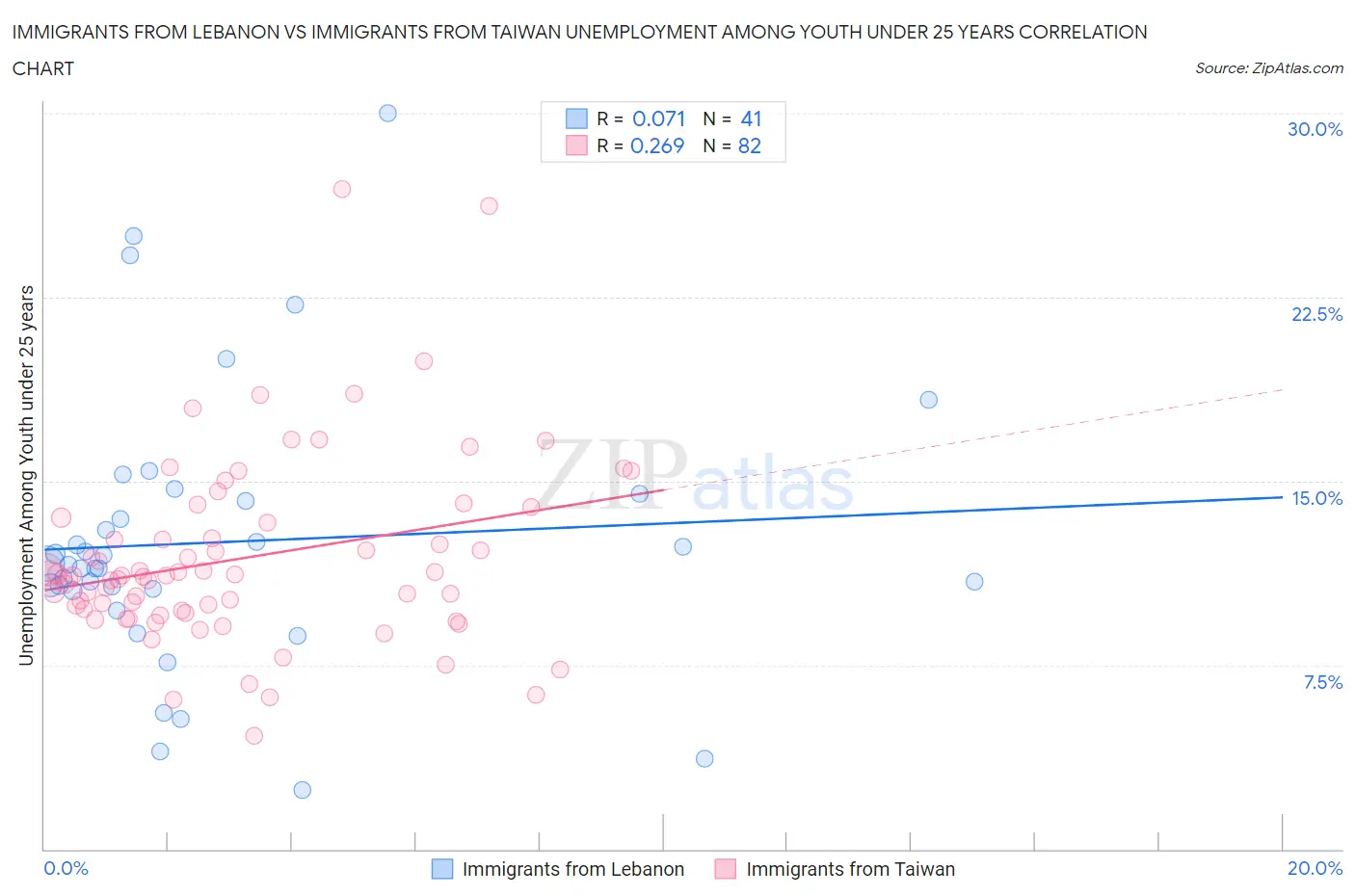 Immigrants from Lebanon vs Immigrants from Taiwan Unemployment Among Youth under 25 years