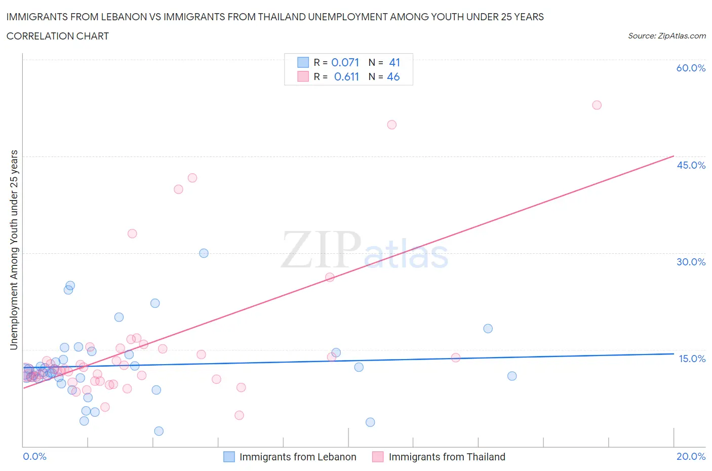 Immigrants from Lebanon vs Immigrants from Thailand Unemployment Among Youth under 25 years