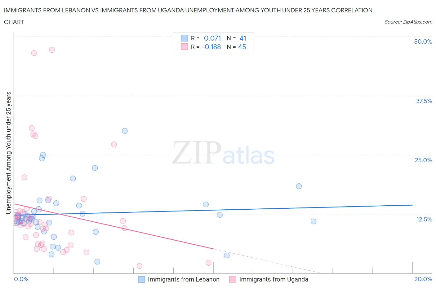 Immigrants from Lebanon vs Immigrants from Uganda Unemployment Among Youth under 25 years