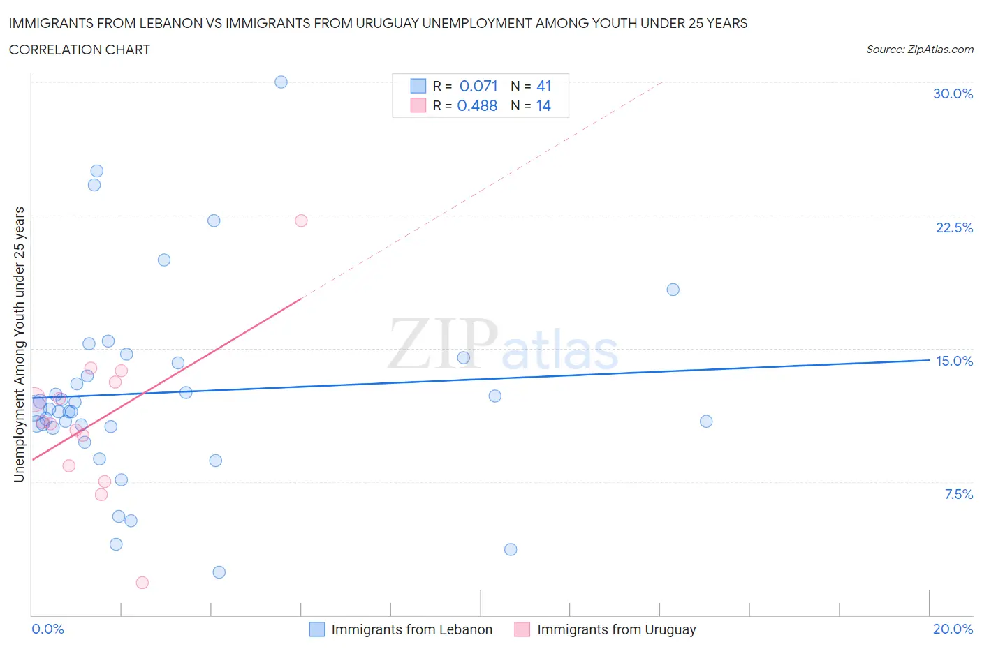 Immigrants from Lebanon vs Immigrants from Uruguay Unemployment Among Youth under 25 years