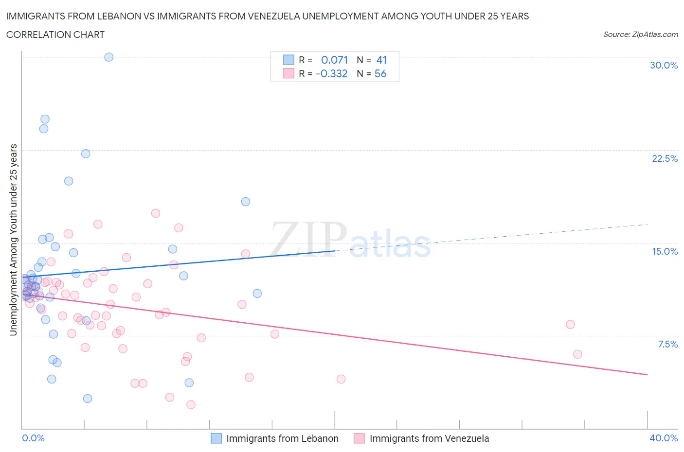 Immigrants from Lebanon vs Immigrants from Venezuela Unemployment Among Youth under 25 years