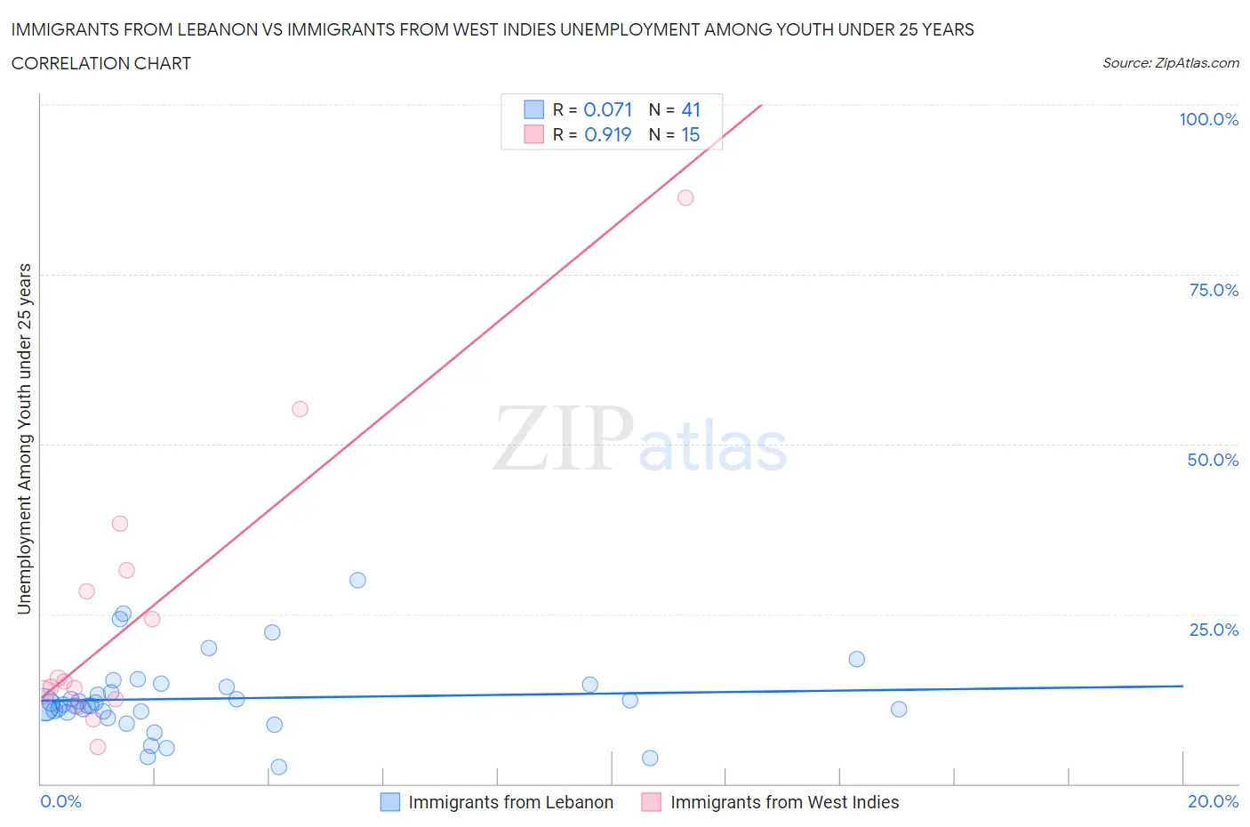 Immigrants from Lebanon vs Immigrants from West Indies Unemployment Among Youth under 25 years