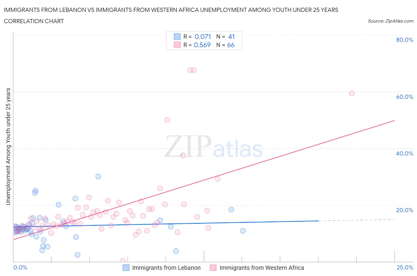 Immigrants from Lebanon vs Immigrants from Western Africa Unemployment Among Youth under 25 years