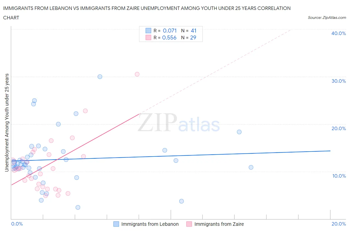 Immigrants from Lebanon vs Immigrants from Zaire Unemployment Among Youth under 25 years