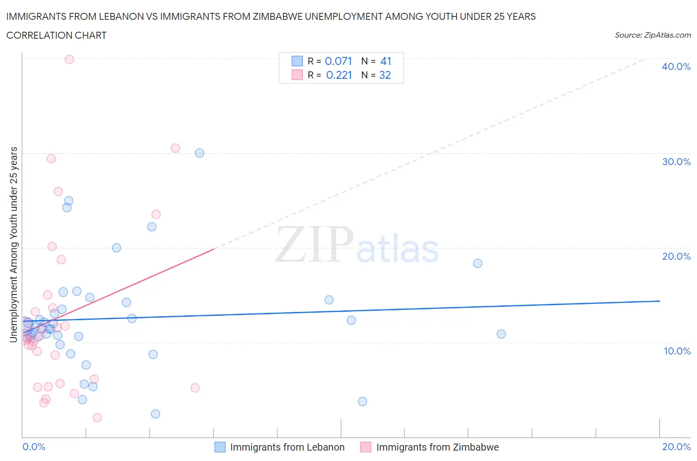 Immigrants from Lebanon vs Immigrants from Zimbabwe Unemployment Among Youth under 25 years