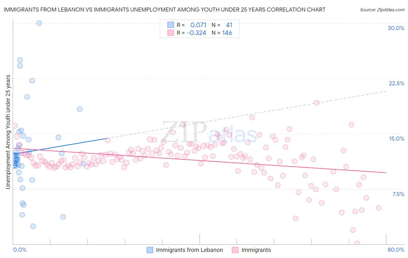 Immigrants from Lebanon vs Immigrants Unemployment Among Youth under 25 years
