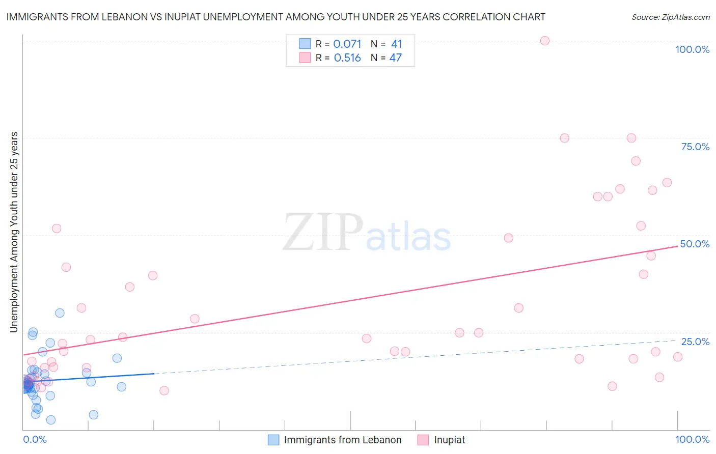 Immigrants from Lebanon vs Inupiat Unemployment Among Youth under 25 years