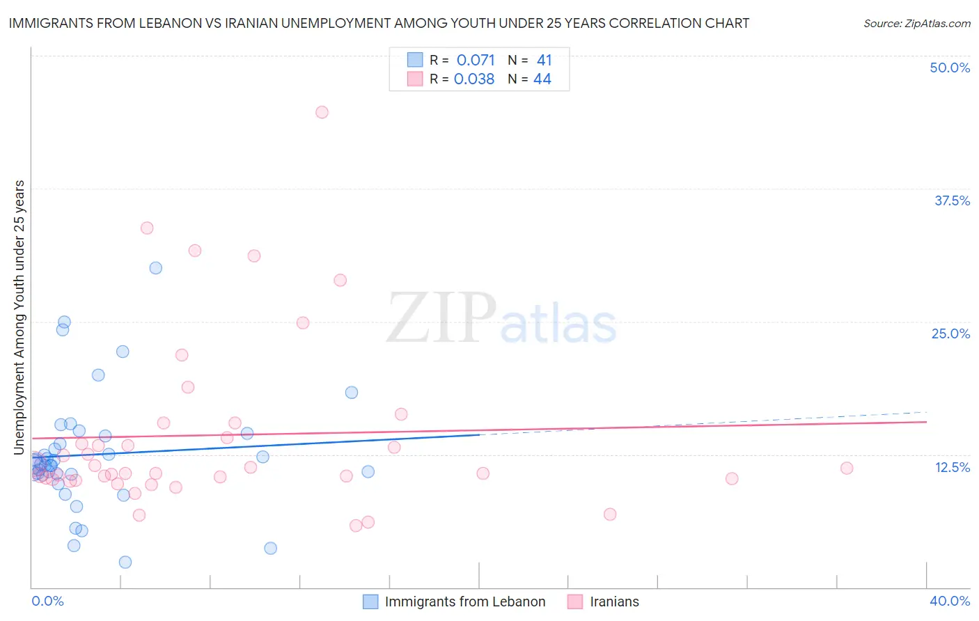 Immigrants from Lebanon vs Iranian Unemployment Among Youth under 25 years