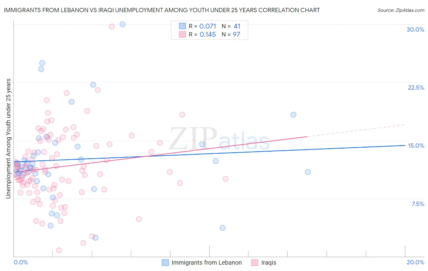 Immigrants from Lebanon vs Iraqi Unemployment Among Youth under 25 years