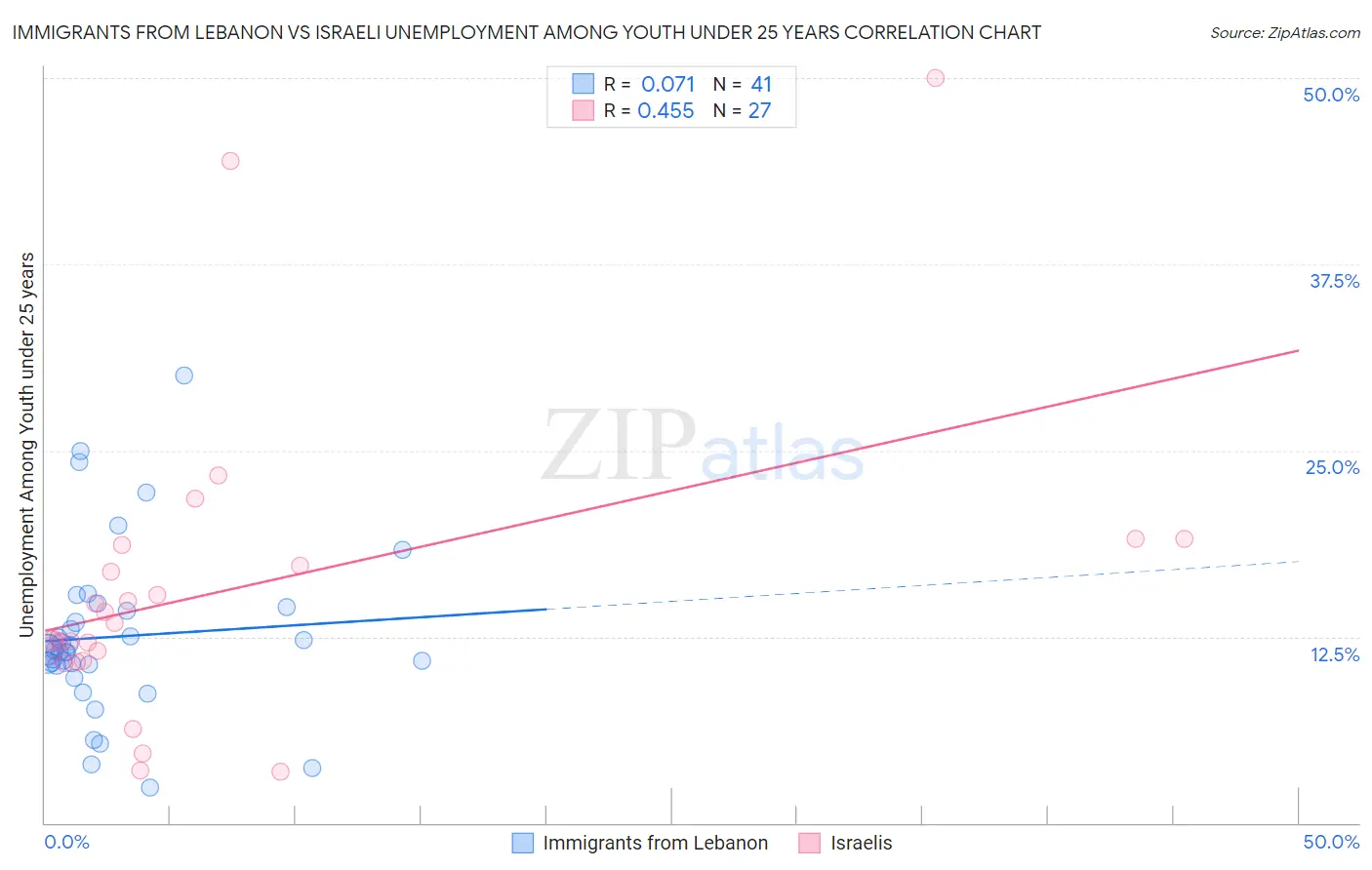 Immigrants from Lebanon vs Israeli Unemployment Among Youth under 25 years
