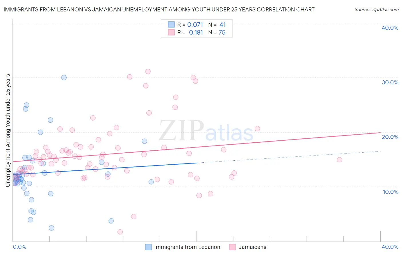 Immigrants from Lebanon vs Jamaican Unemployment Among Youth under 25 years