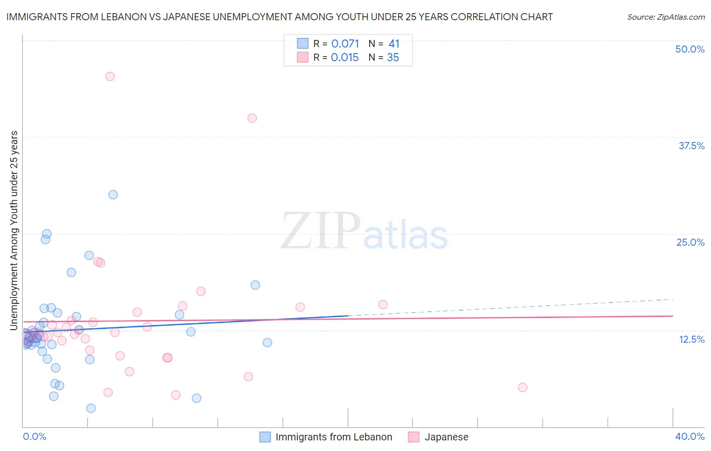 Immigrants from Lebanon vs Japanese Unemployment Among Youth under 25 years