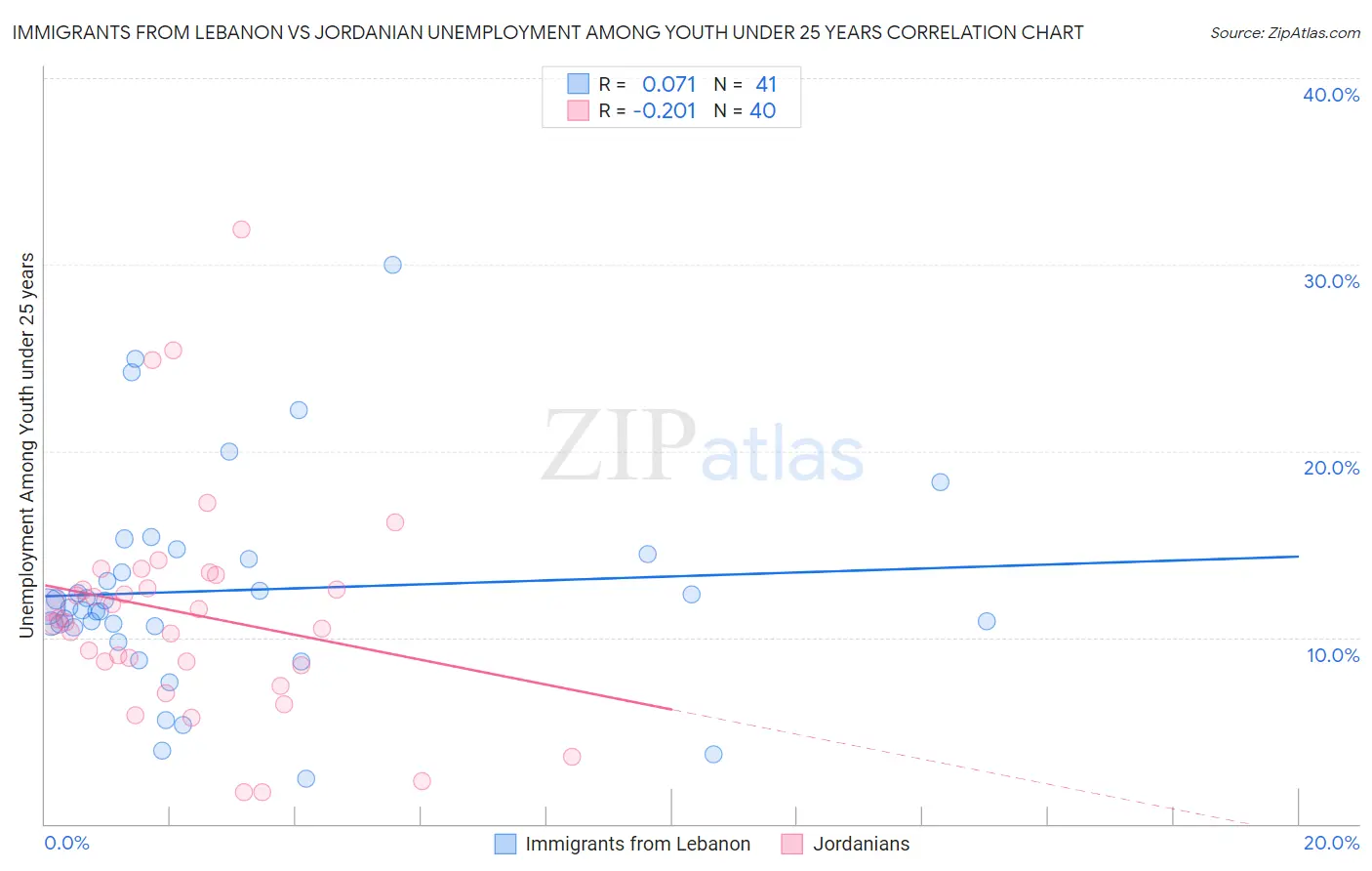 Immigrants from Lebanon vs Jordanian Unemployment Among Youth under 25 years