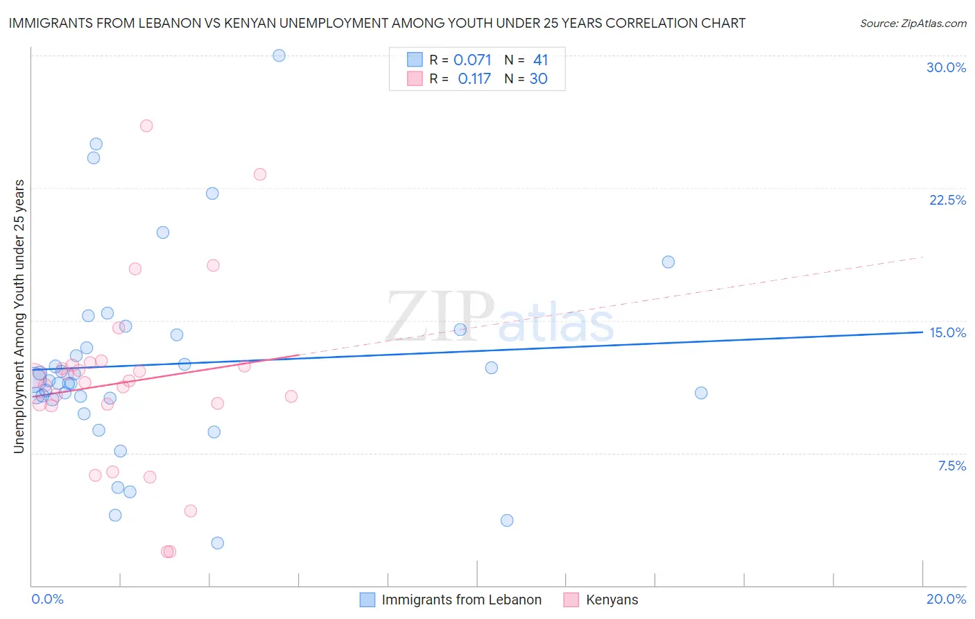 Immigrants from Lebanon vs Kenyan Unemployment Among Youth under 25 years