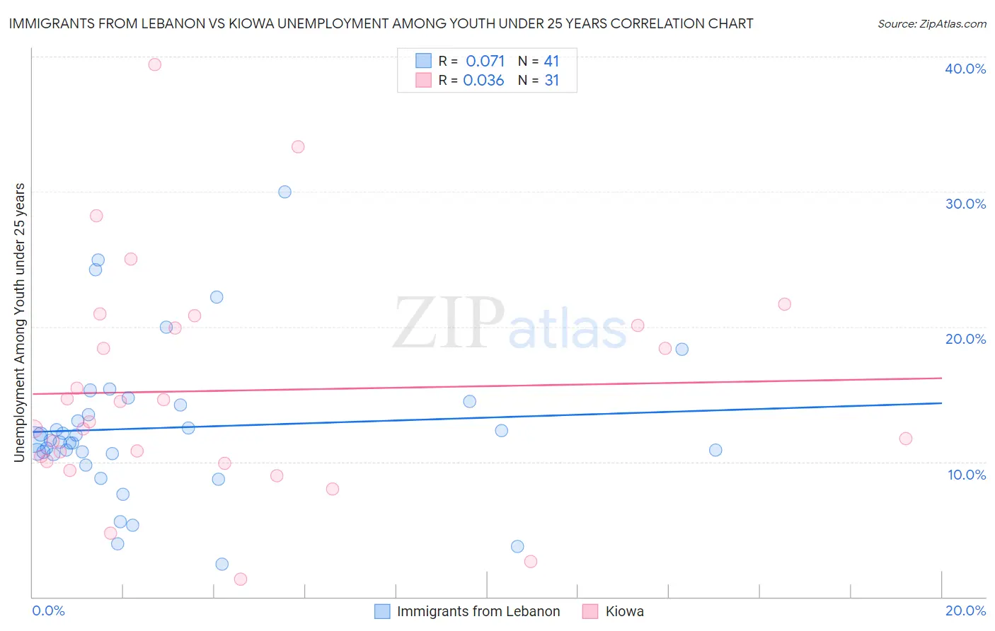 Immigrants from Lebanon vs Kiowa Unemployment Among Youth under 25 years