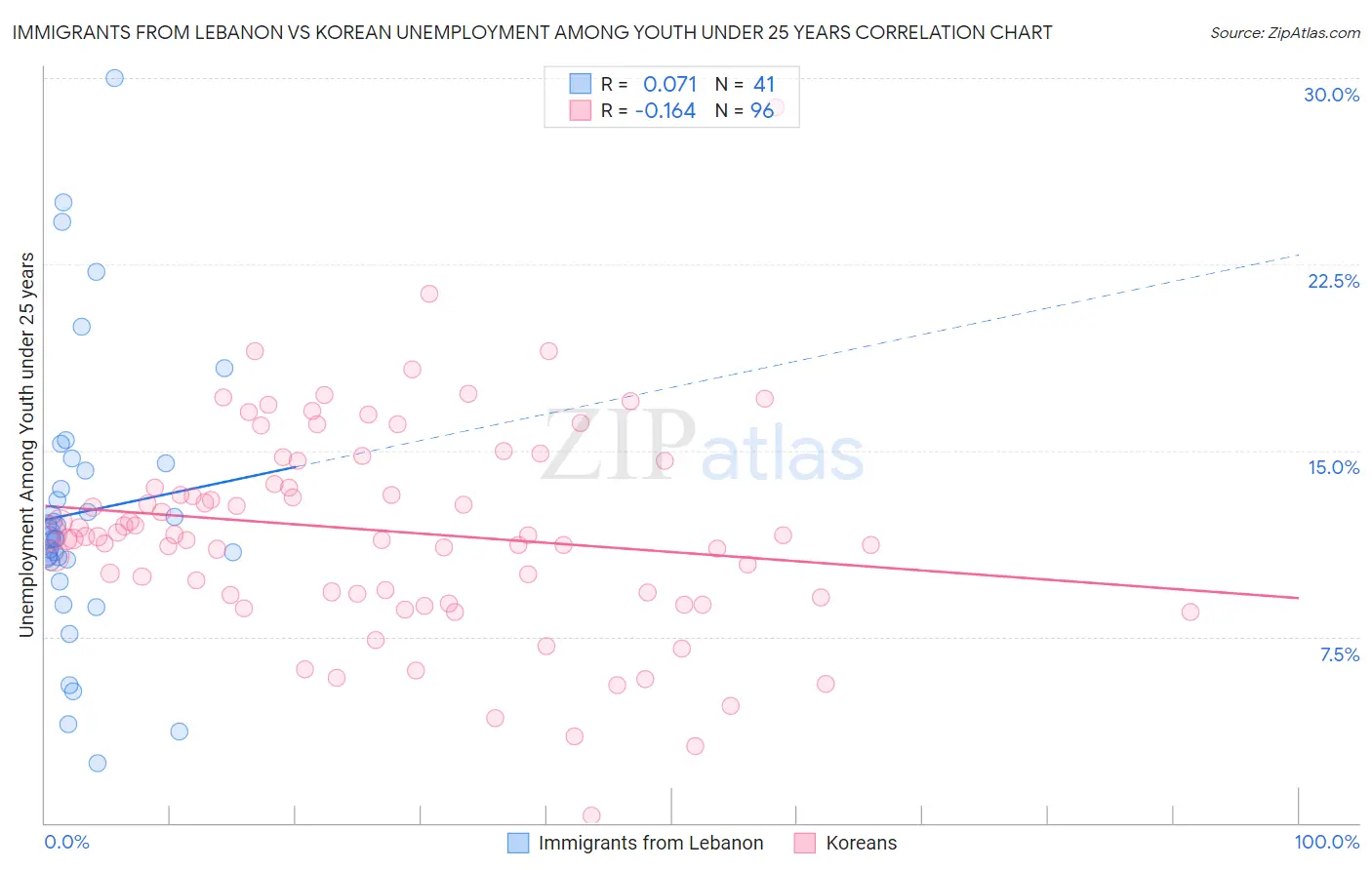 Immigrants from Lebanon vs Korean Unemployment Among Youth under 25 years