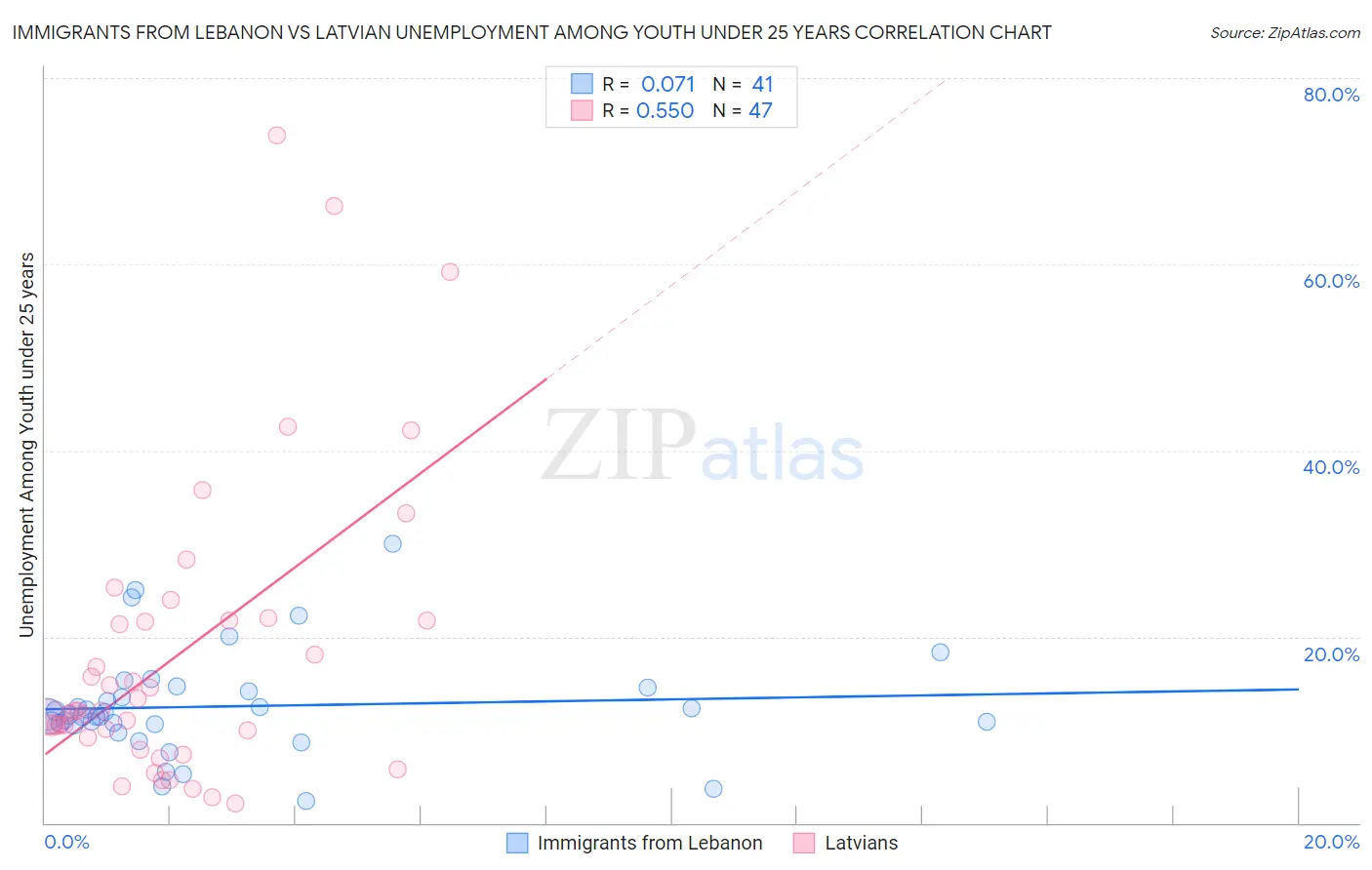 Immigrants from Lebanon vs Latvian Unemployment Among Youth under 25 years