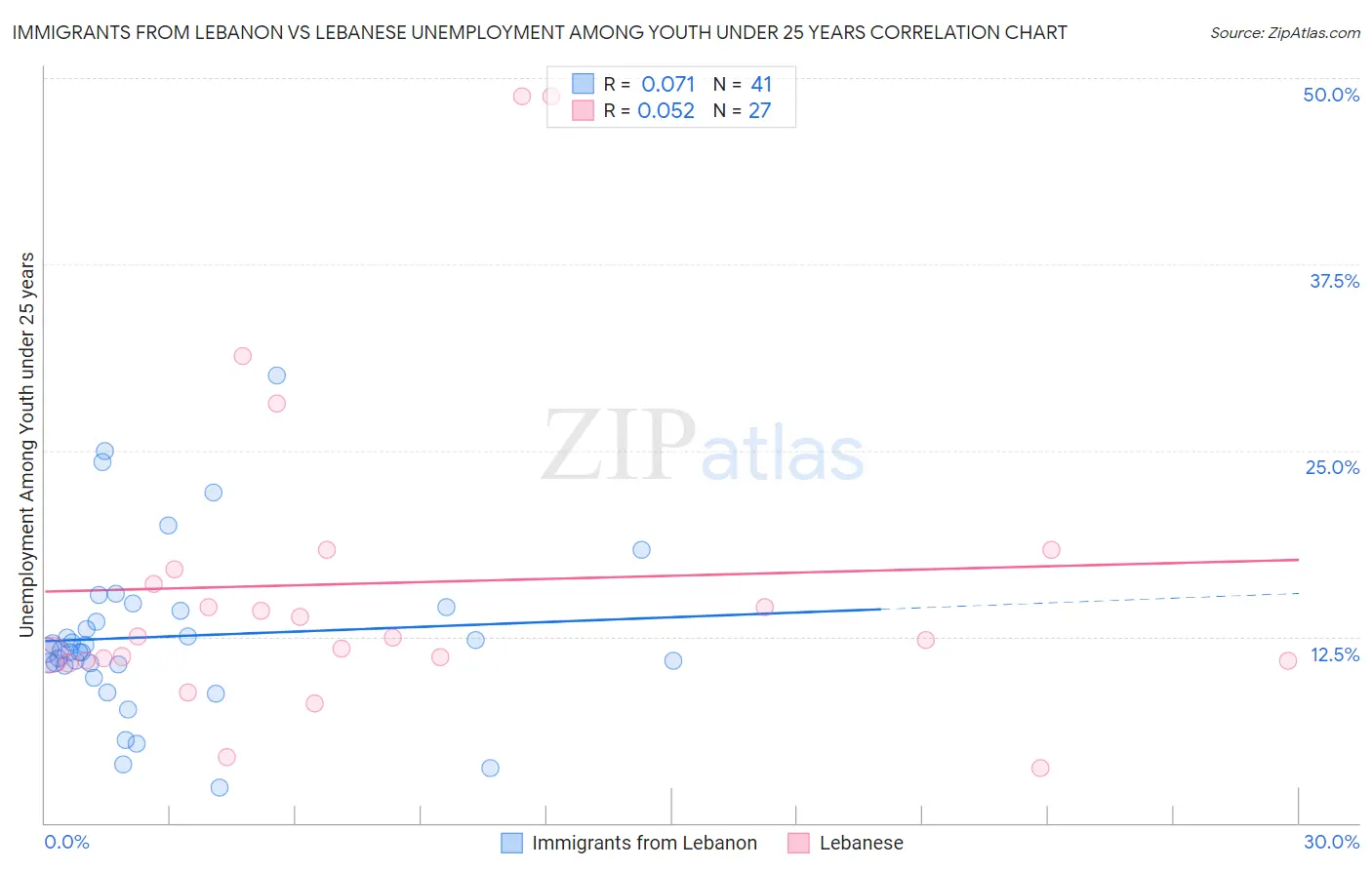 Immigrants from Lebanon vs Lebanese Unemployment Among Youth under 25 years