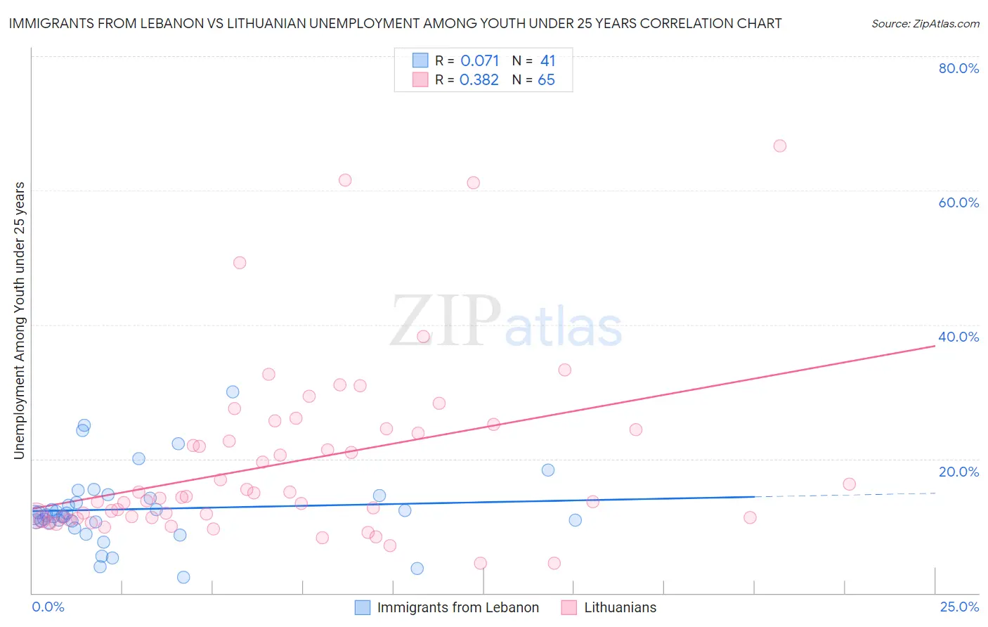 Immigrants from Lebanon vs Lithuanian Unemployment Among Youth under 25 years