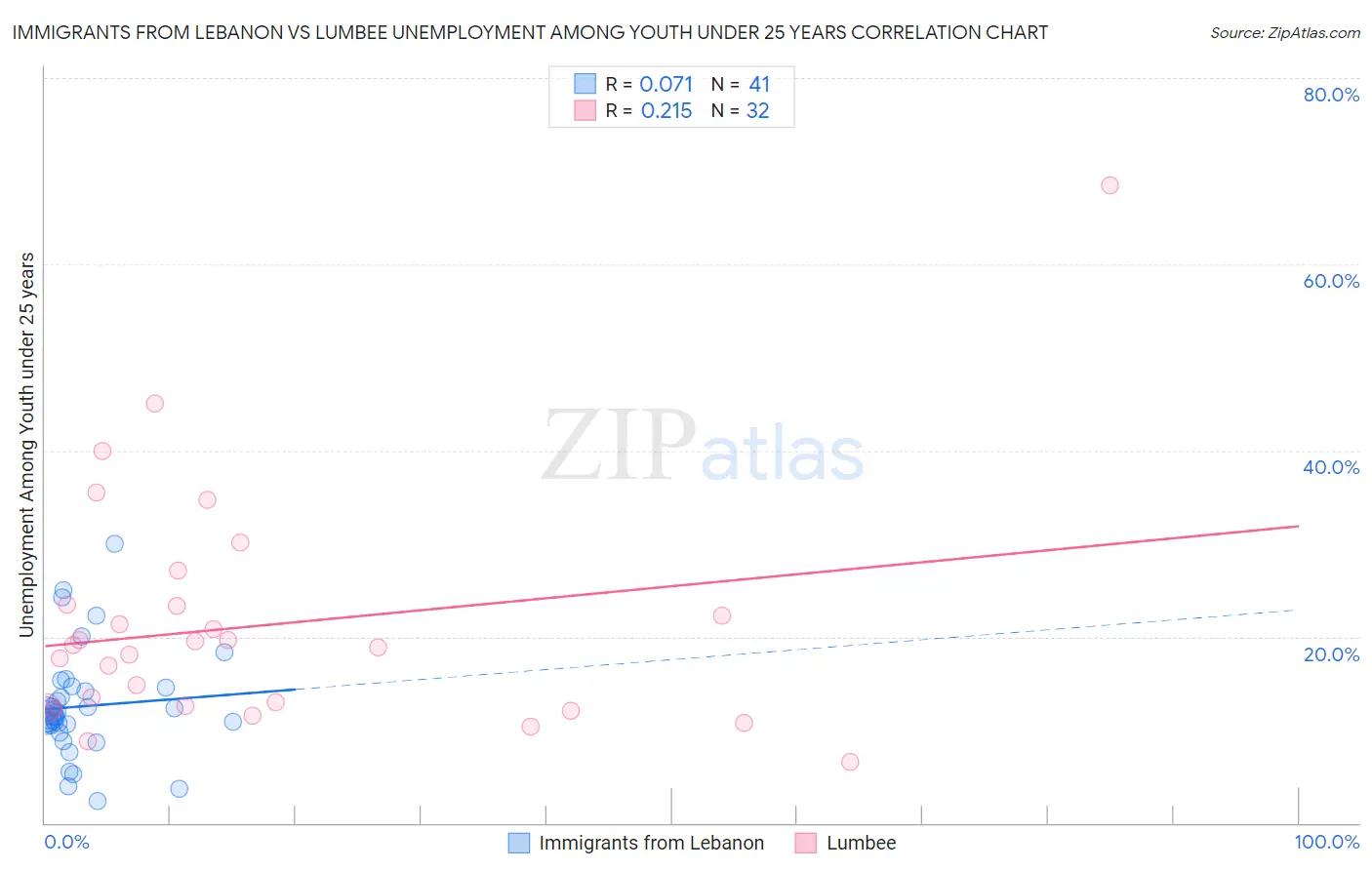 Immigrants from Lebanon vs Lumbee Unemployment Among Youth under 25 years