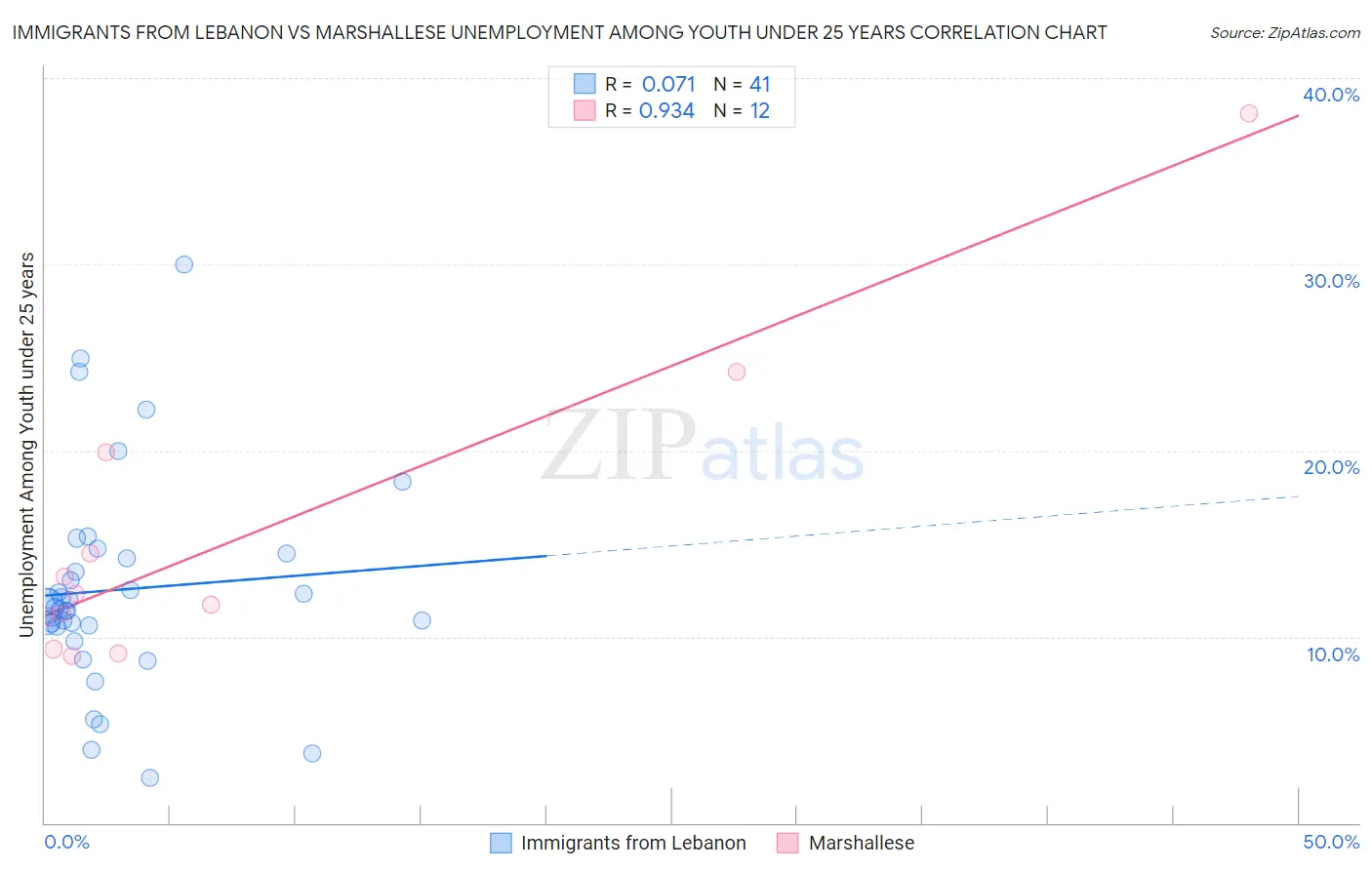 Immigrants from Lebanon vs Marshallese Unemployment Among Youth under 25 years