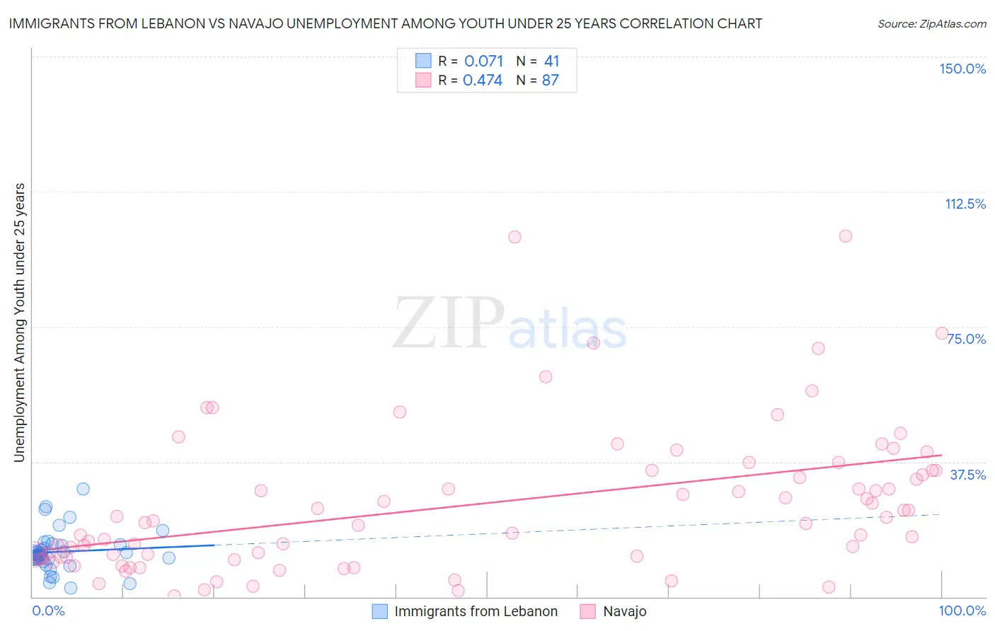 Immigrants from Lebanon vs Navajo Unemployment Among Youth under 25 years