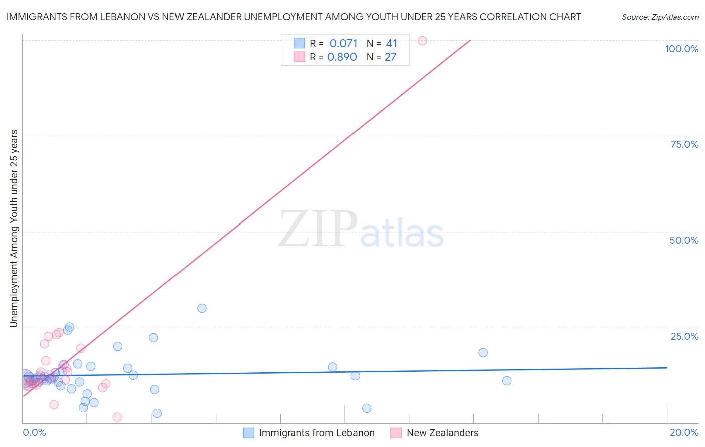 Immigrants from Lebanon vs New Zealander Unemployment Among Youth under 25 years