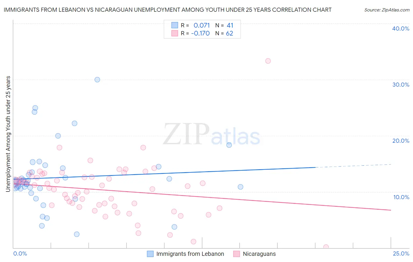 Immigrants from Lebanon vs Nicaraguan Unemployment Among Youth under 25 years