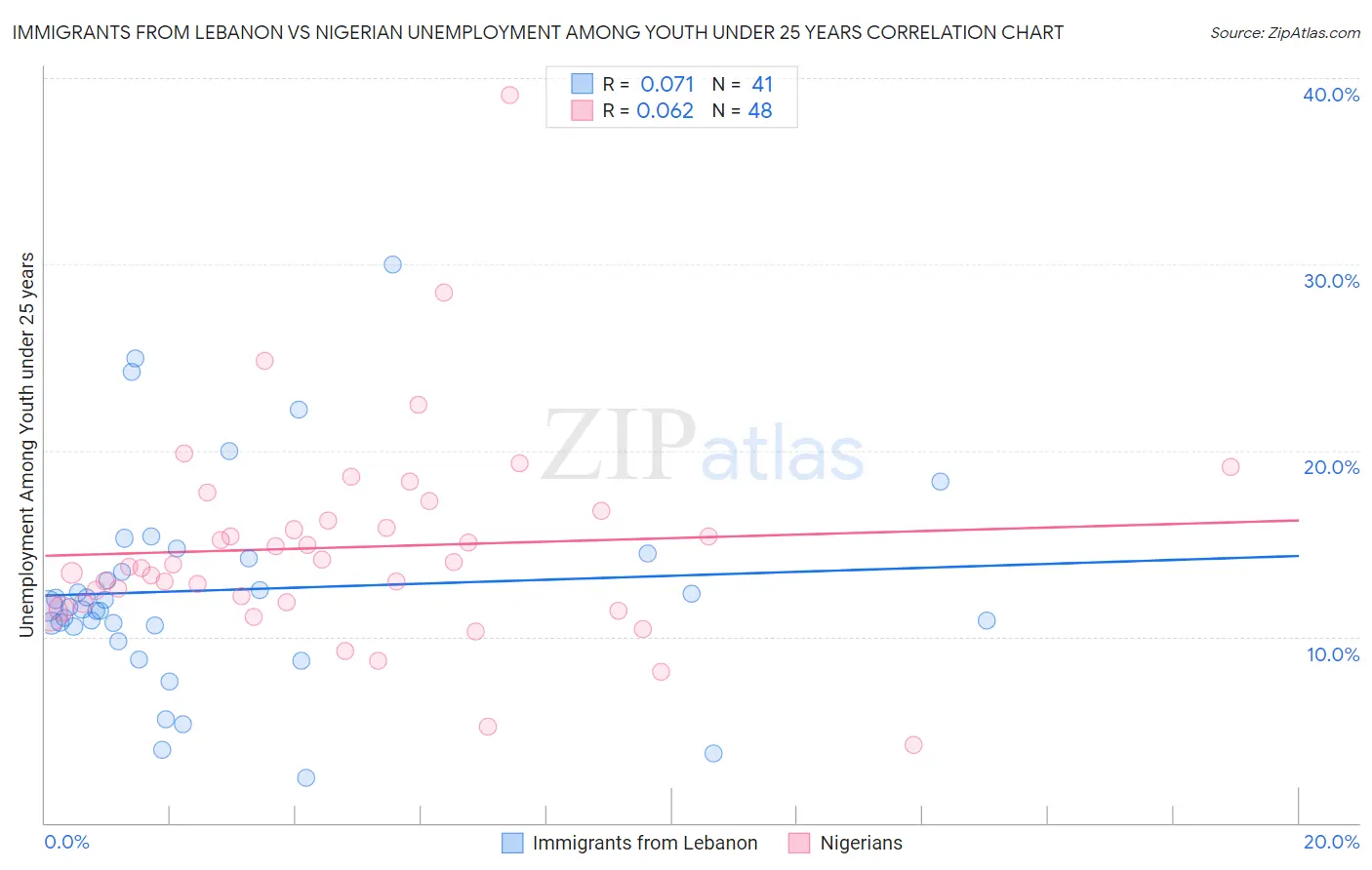 Immigrants from Lebanon vs Nigerian Unemployment Among Youth under 25 years