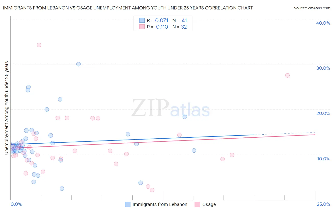 Immigrants from Lebanon vs Osage Unemployment Among Youth under 25 years