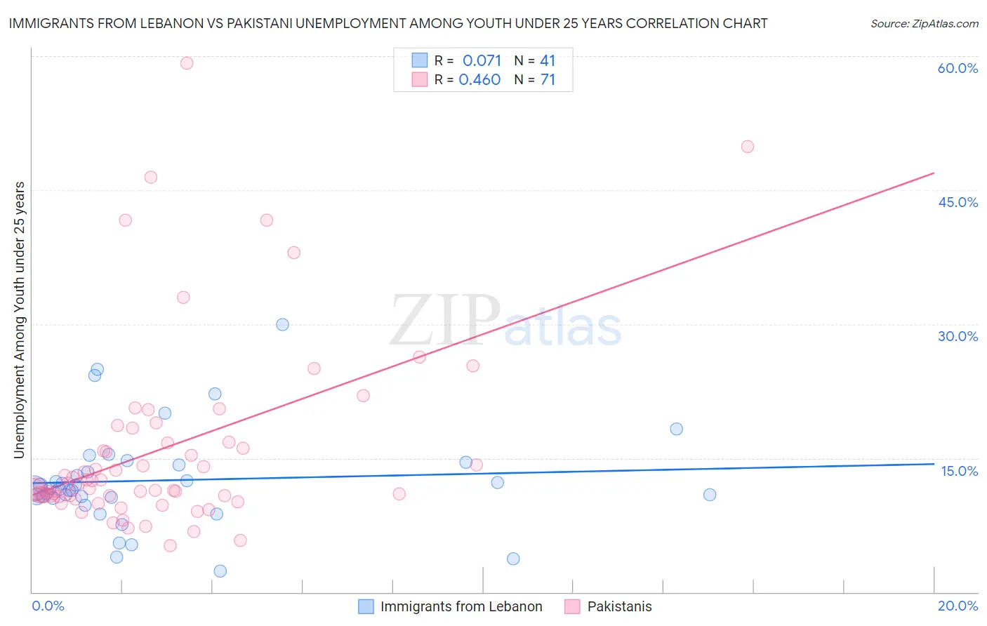 Immigrants from Lebanon vs Pakistani Unemployment Among Youth under 25 years