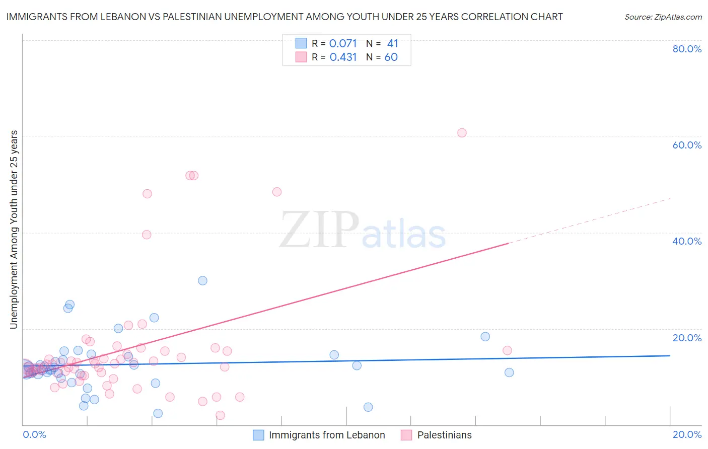 Immigrants from Lebanon vs Palestinian Unemployment Among Youth under 25 years