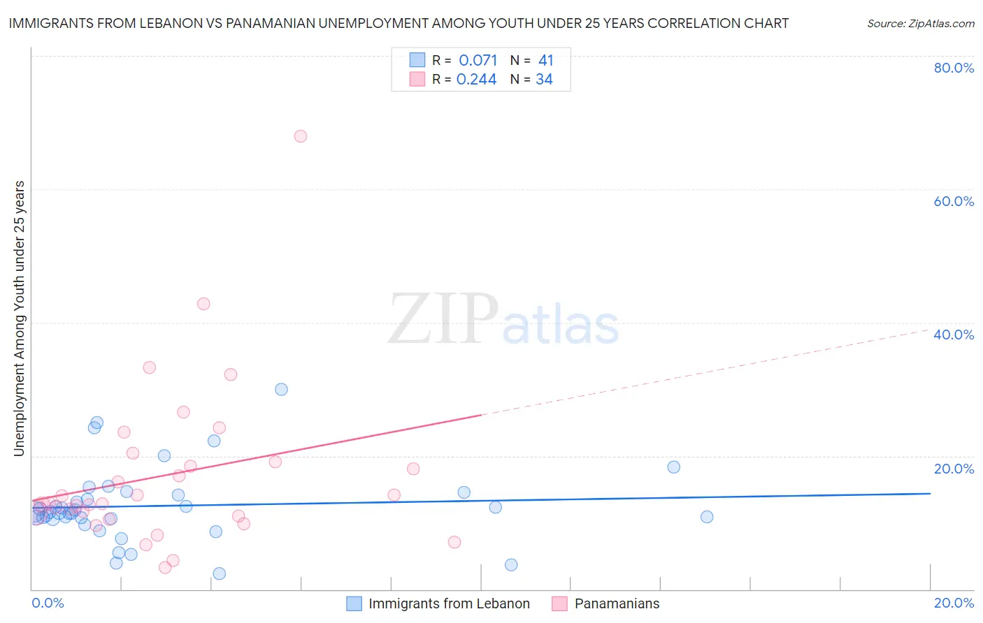 Immigrants from Lebanon vs Panamanian Unemployment Among Youth under 25 years