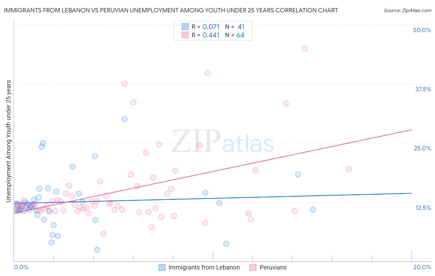 Immigrants from Lebanon vs Peruvian Unemployment Among Youth under 25 years