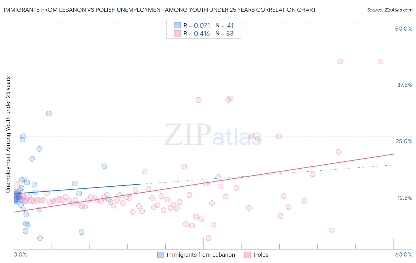 Immigrants from Lebanon vs Polish Unemployment Among Youth under 25 years