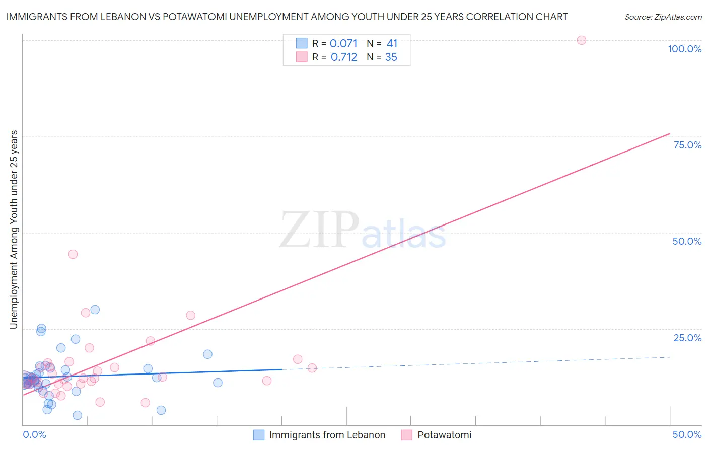 Immigrants from Lebanon vs Potawatomi Unemployment Among Youth under 25 years