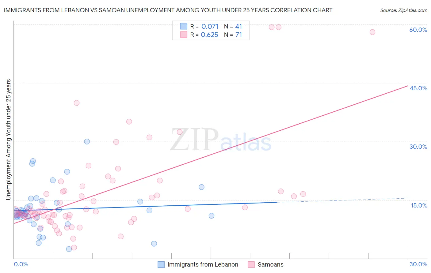 Immigrants from Lebanon vs Samoan Unemployment Among Youth under 25 years
